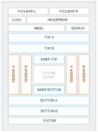 layouts and modules