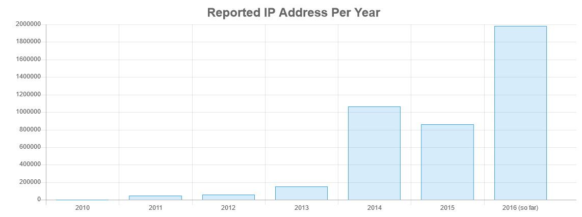 reported hacker ips 2016